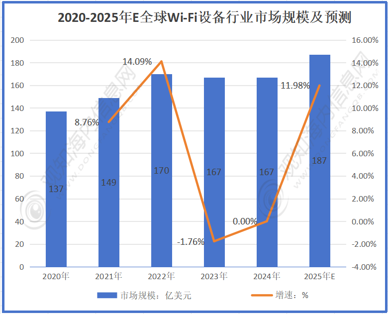 行业市场规模达到187亿美元同比增长12%迎来黄金发展期「图」Wi-Fi设备行业
