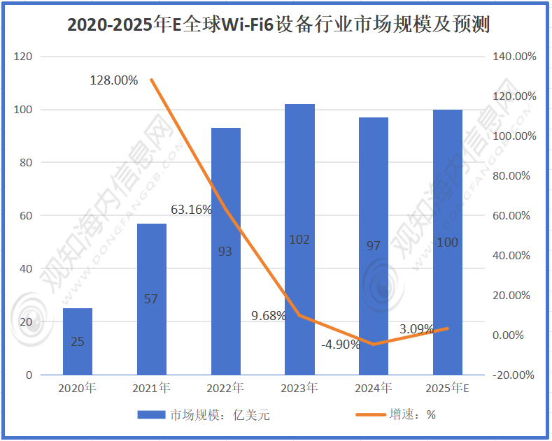 行业市场规模达到187亿美元同比增长12%迎来黄金发展期「图」Wi-Fi设备行业最新市场数据分析：2025年Wi-Fi设备(图3)