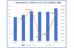 行业市场规模达到187亿美元同比增长12